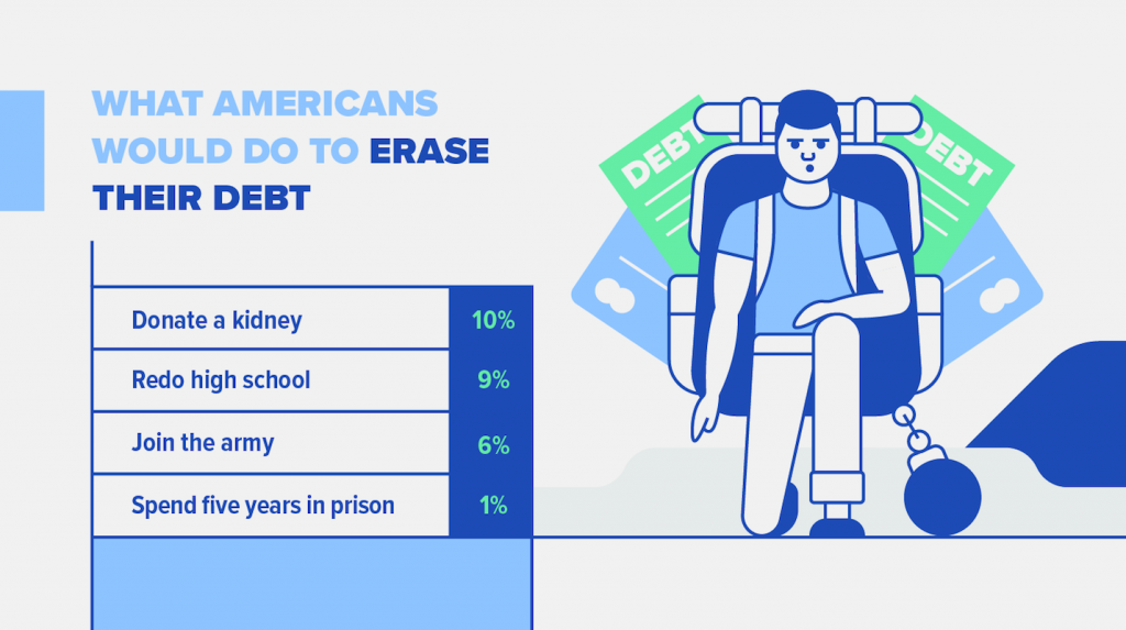 what-americans-would-do-to-erase-their-debt