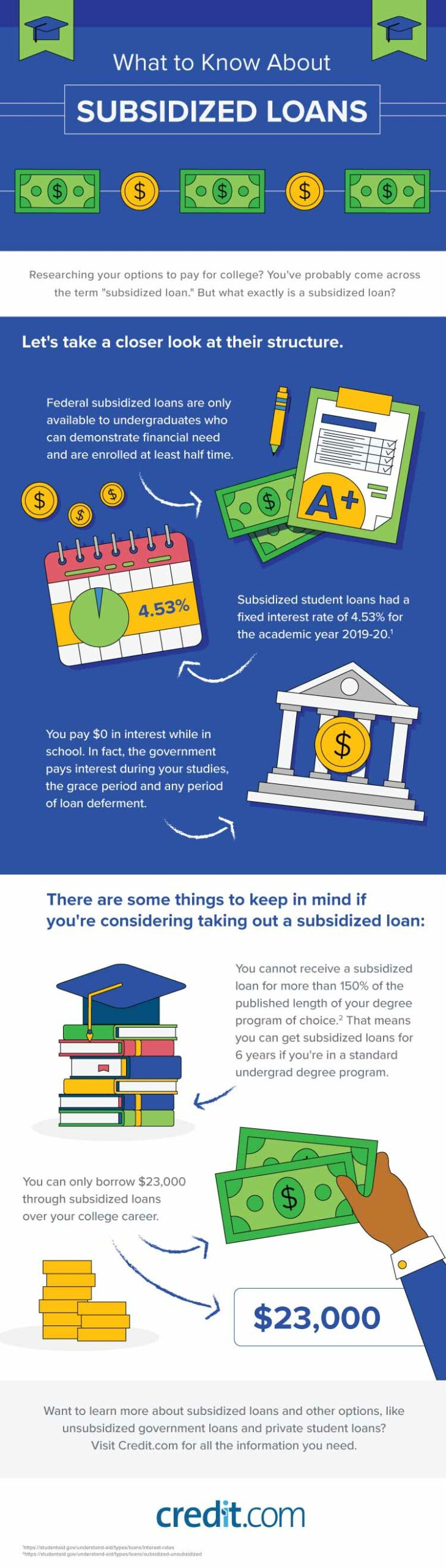 Infographic outlining what to know about subsidized loans, including their structure, requirements, and qualifications. 
