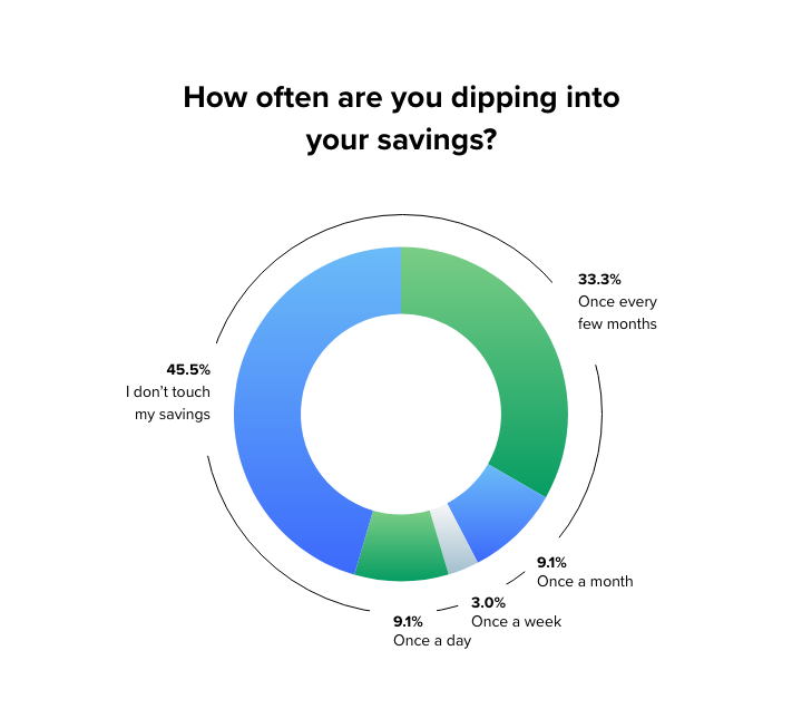 dipping into savings