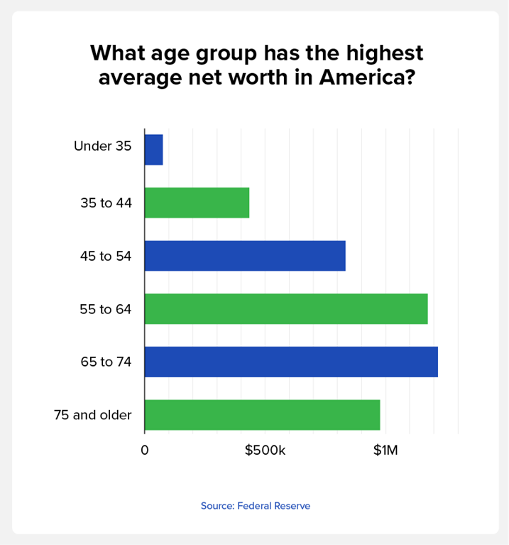 What age group has the highest average net worth in America