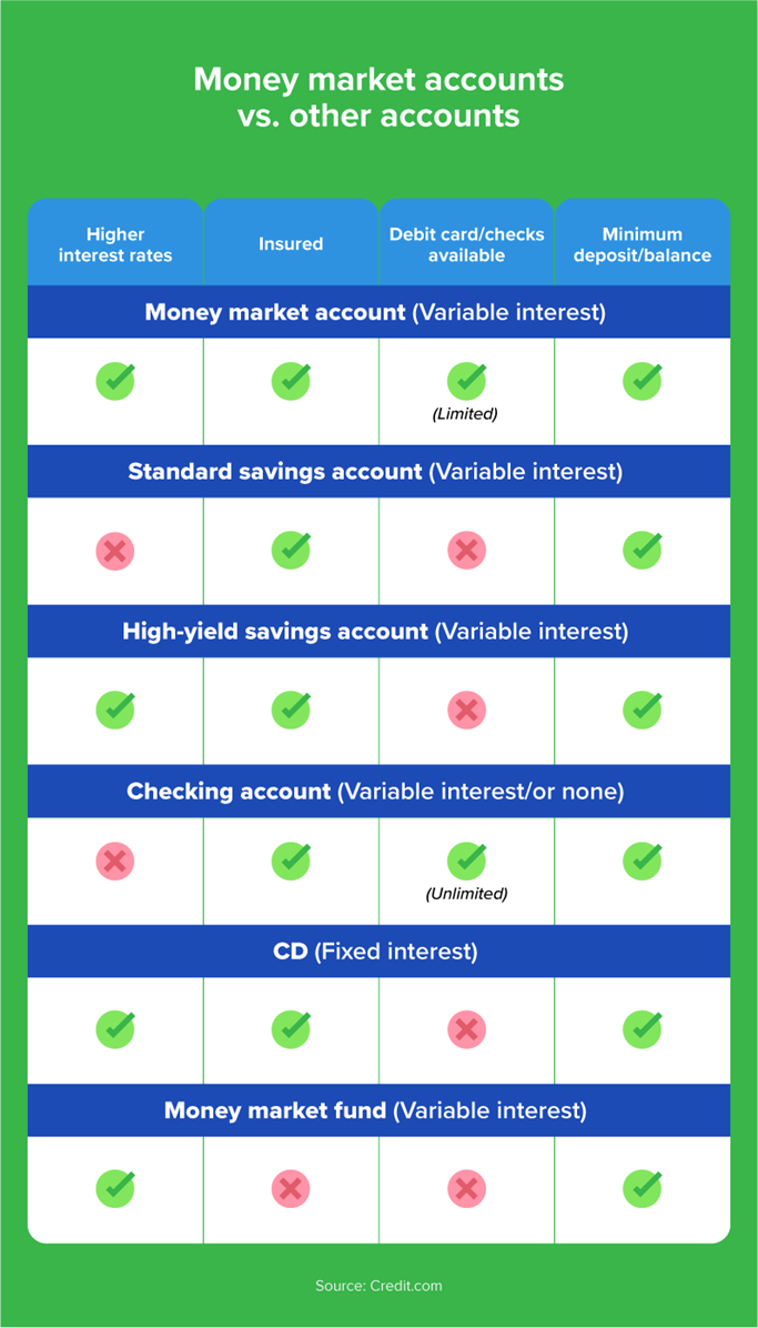 Money market accounts vs. other accounts