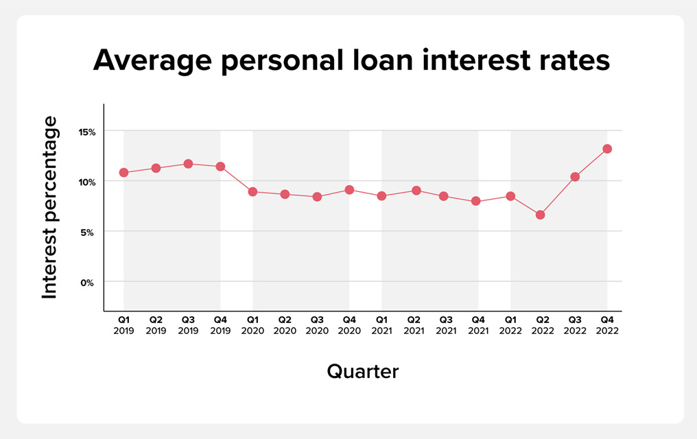 Average personal loan interest rates