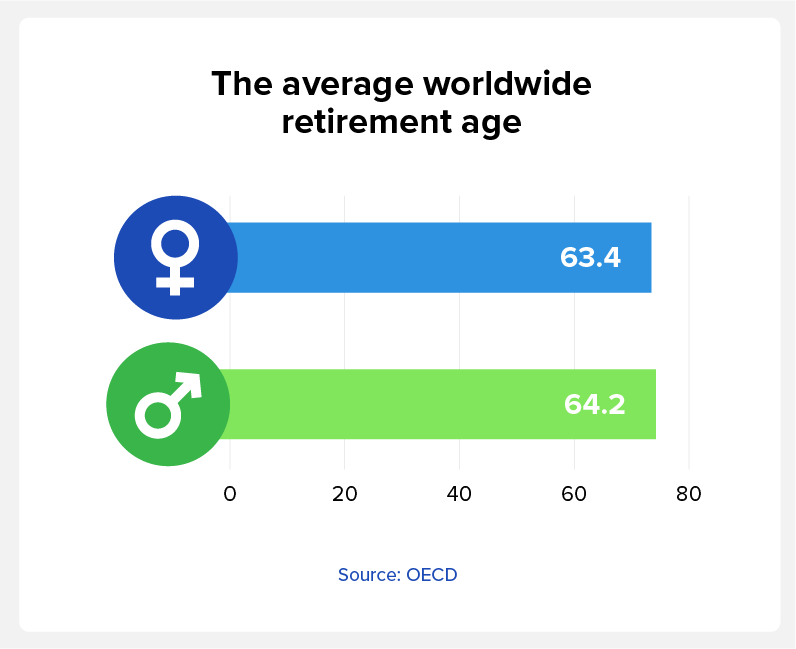 the average worldwide retirement age