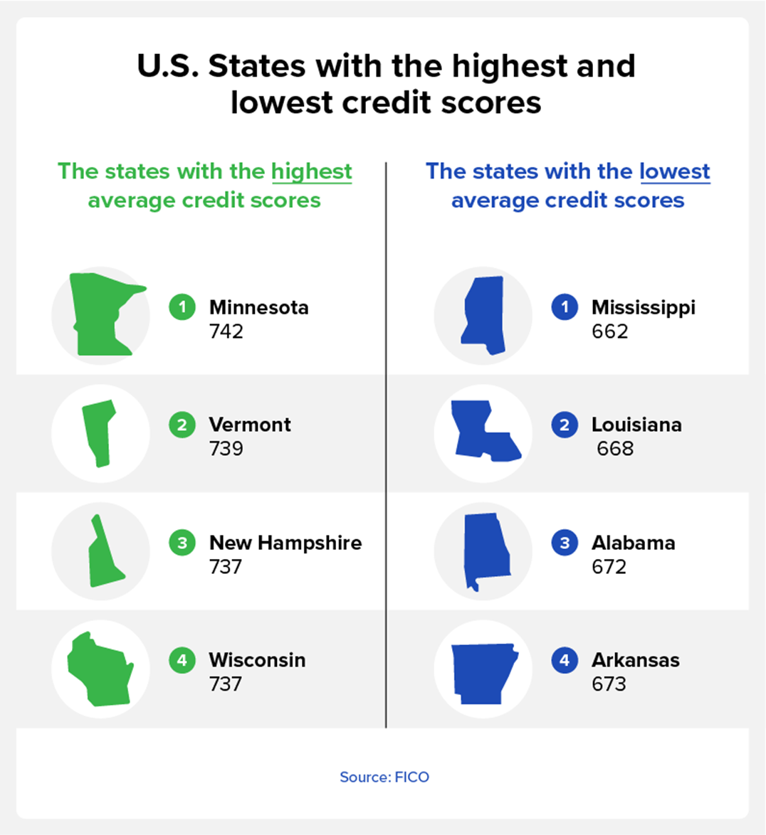 US States with the highest and lowest credit scores