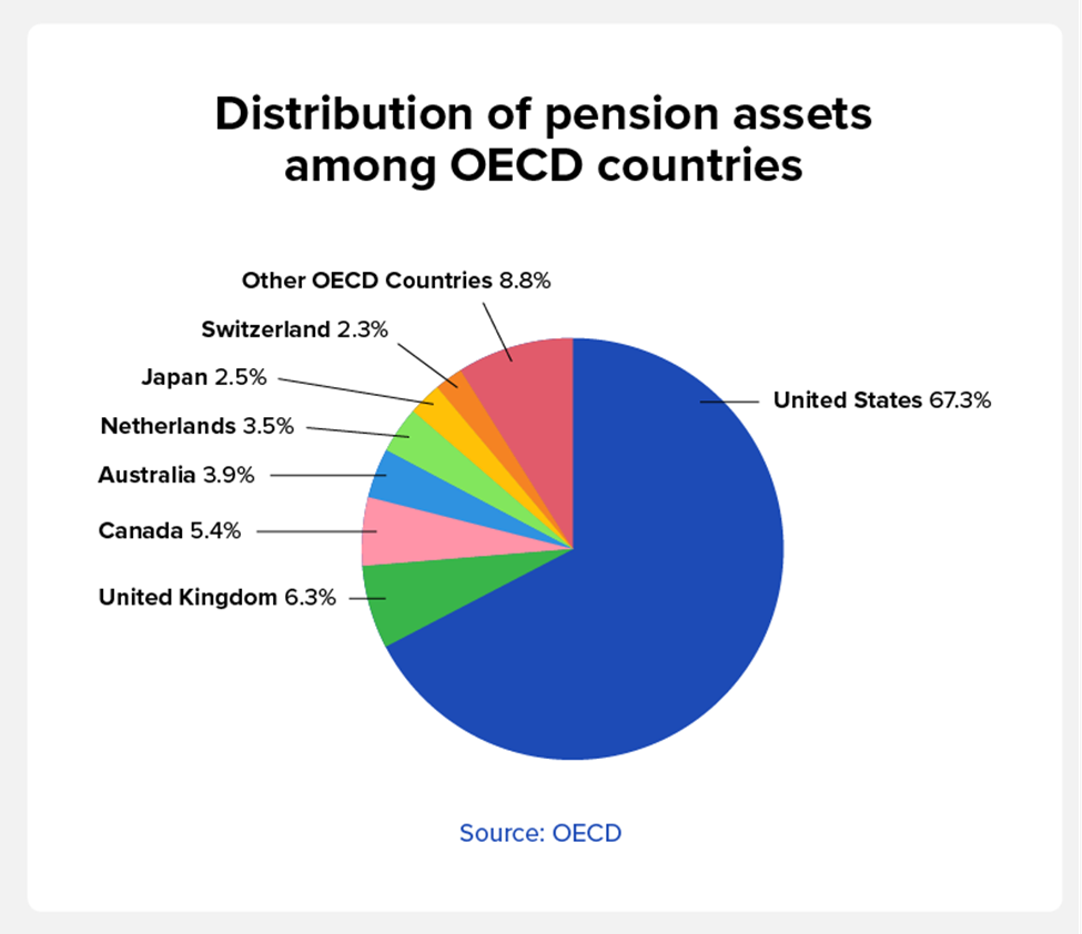 Distribution of pension assets among OECD countries