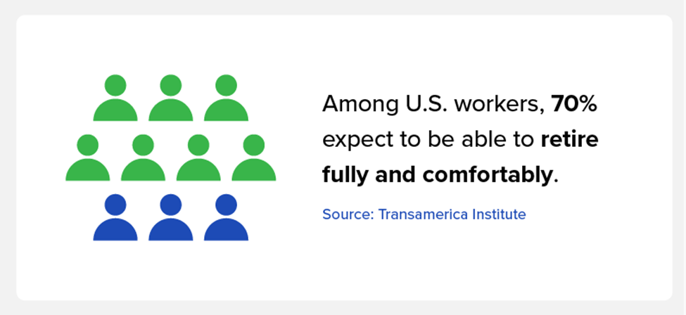 Among US workers, 70% expect to be able to retire fully and comfortably.
