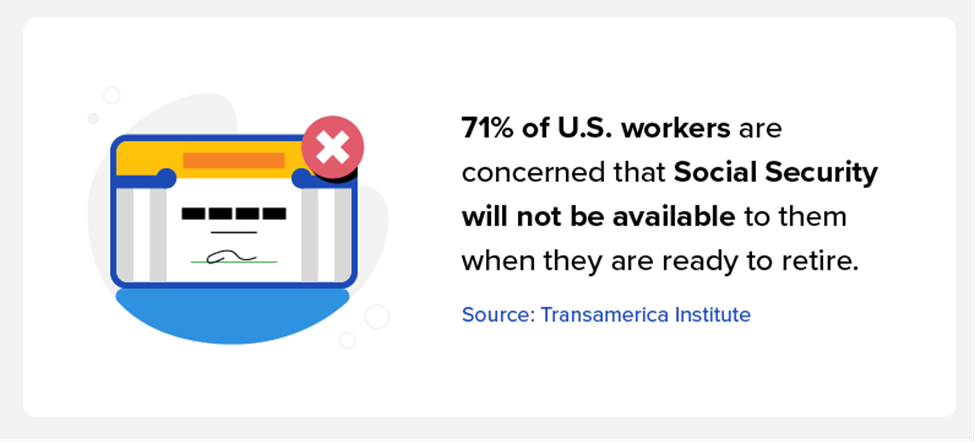 71% of US workers are concerned that Social Security will not be available to them when they are ready to retire.