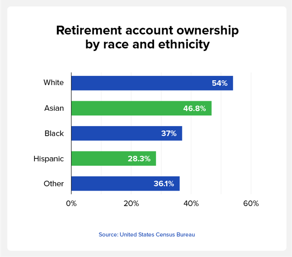 Retirement account ownership by race and ethnicity
