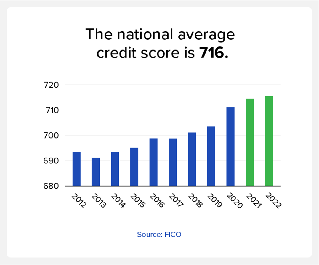 the national average credit score is 716.