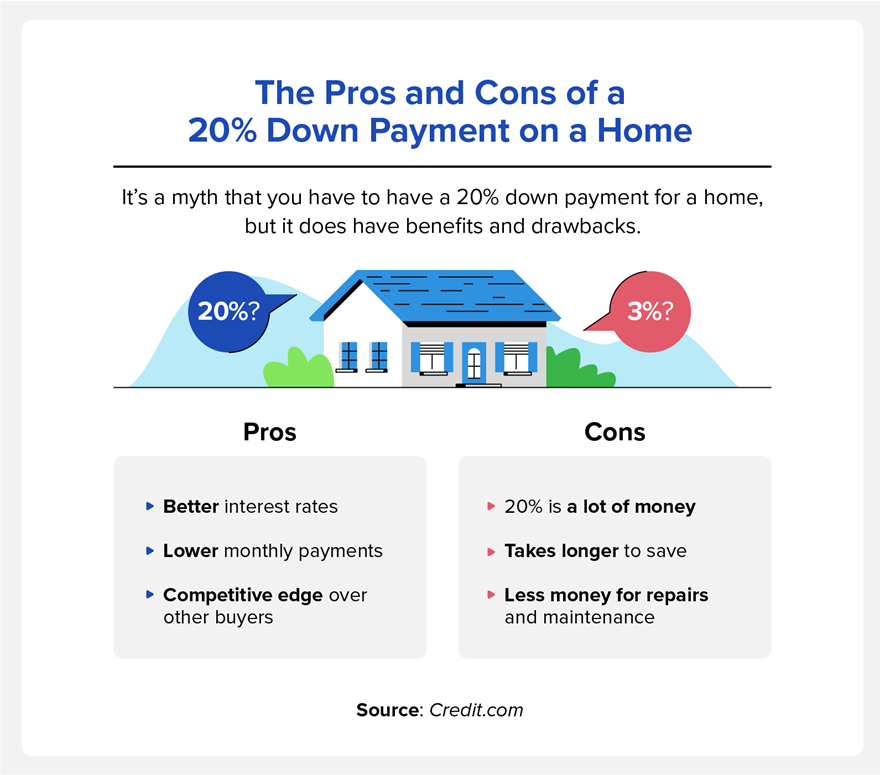 the pros and cons of a 20% down payment on a home
