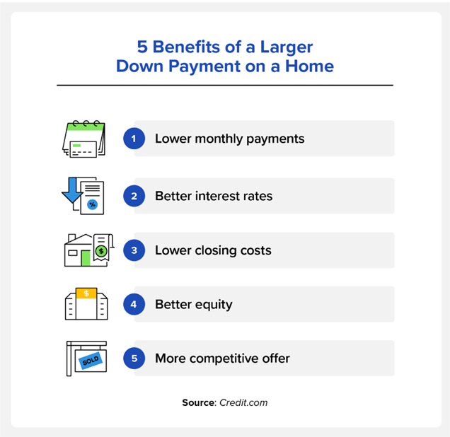 5 benefits of a larger down payment on a home