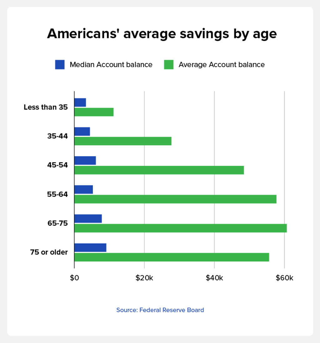 American's average savings by age