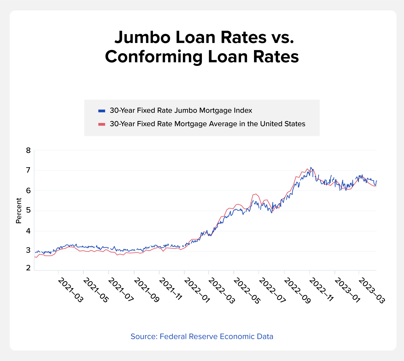 jumbo loan rates