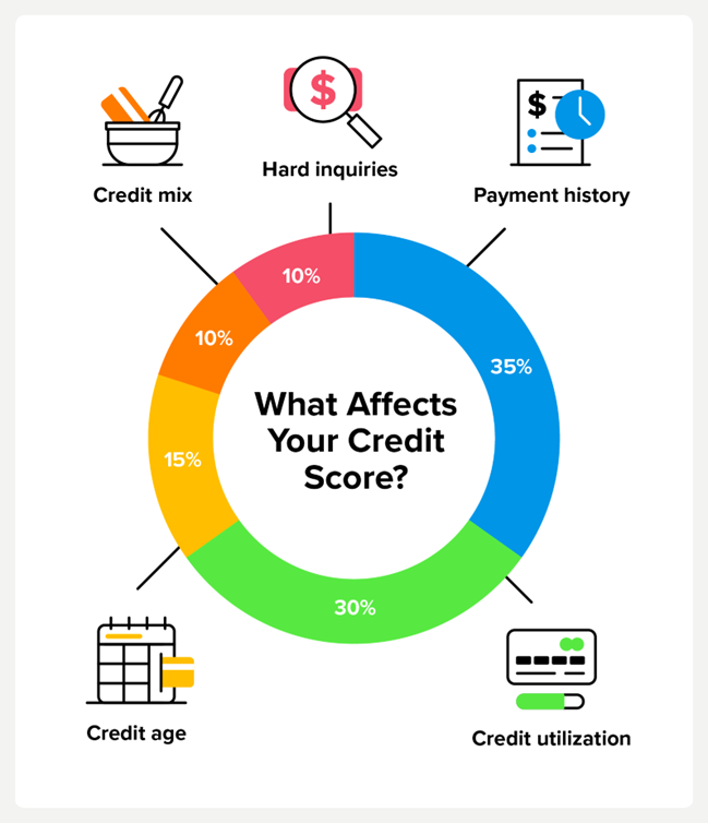 What affects your credit score?