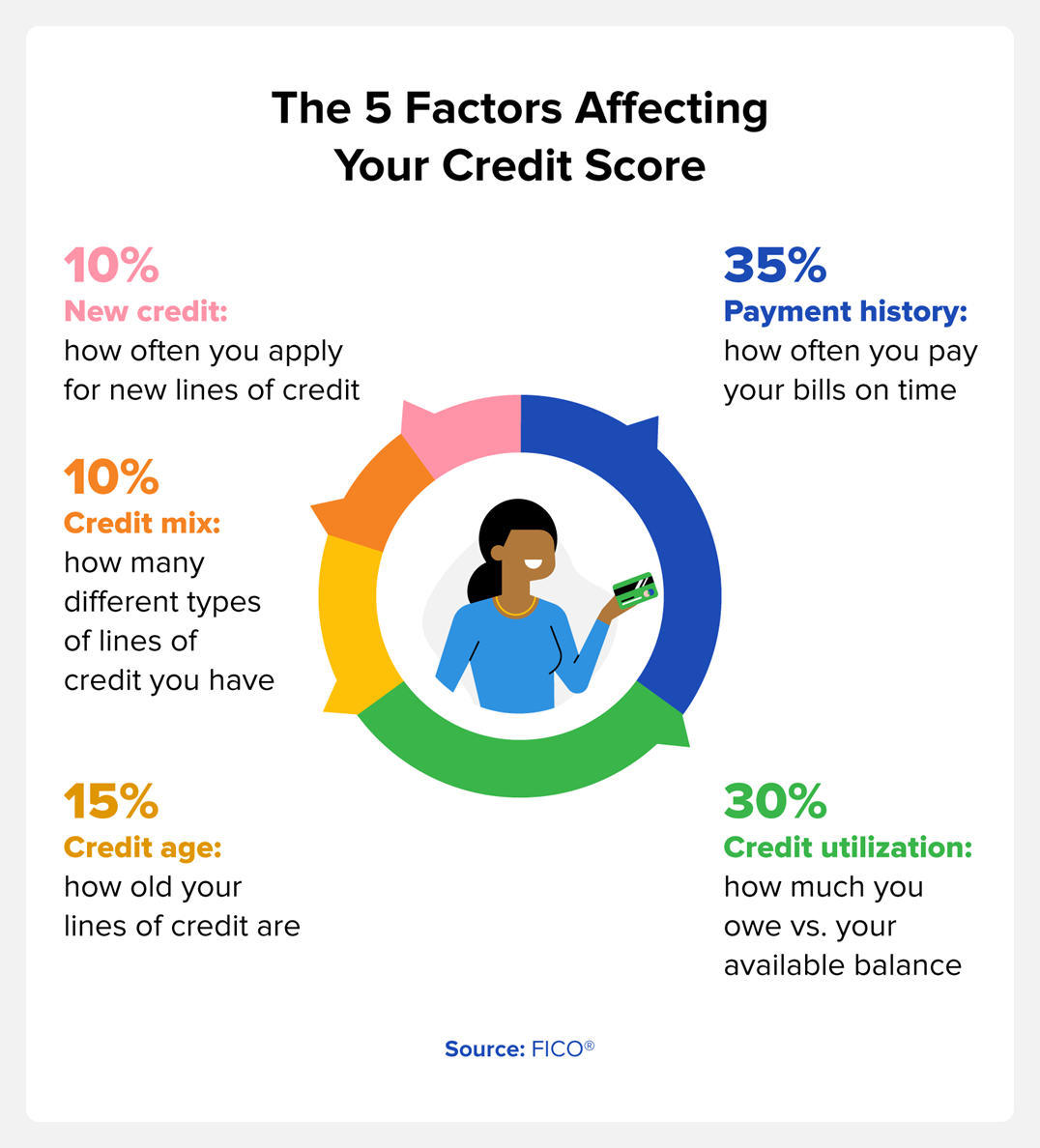 the 5 factors affecting your credit score