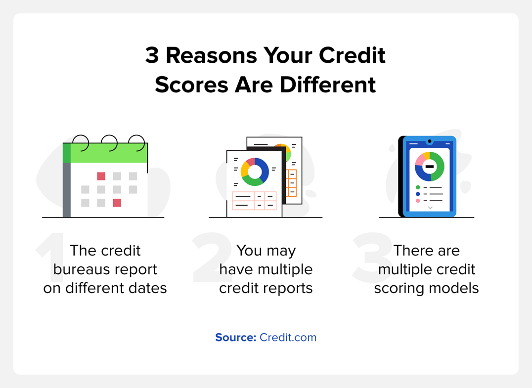 3 reasons your credit scores are different