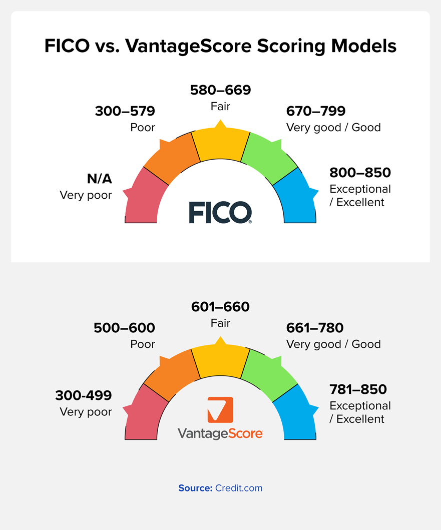 FICO vs FantageScore Scoring Models