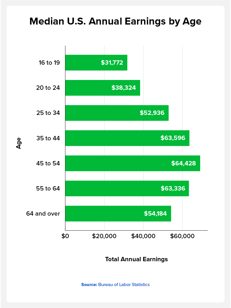 Median US Annual Earnings by Age