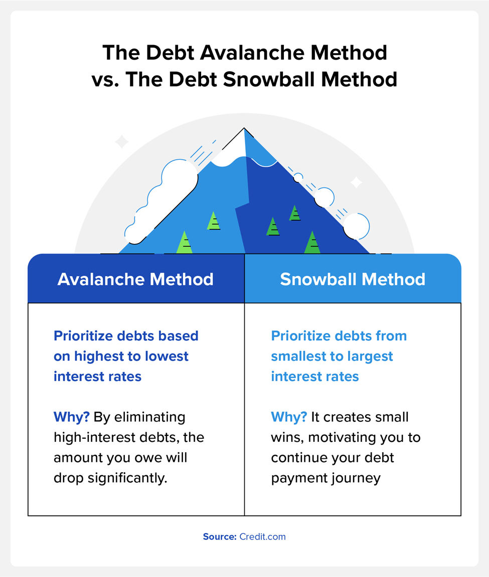 Avalanche vs. snowball method