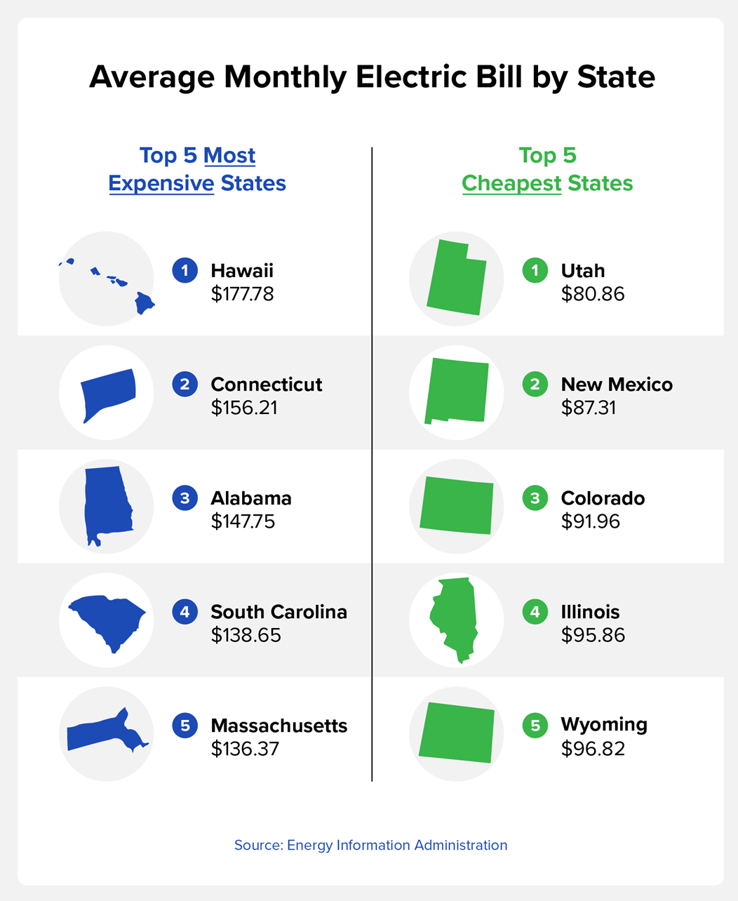 average monthly electric bill by state