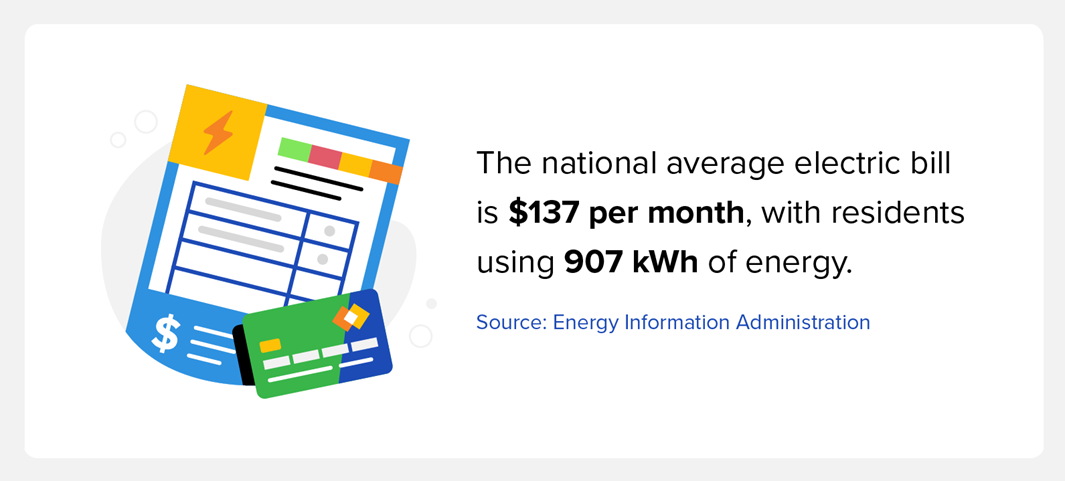 the national average electric bill is 137 dollars per month, with residents using 907 kWh of energy.