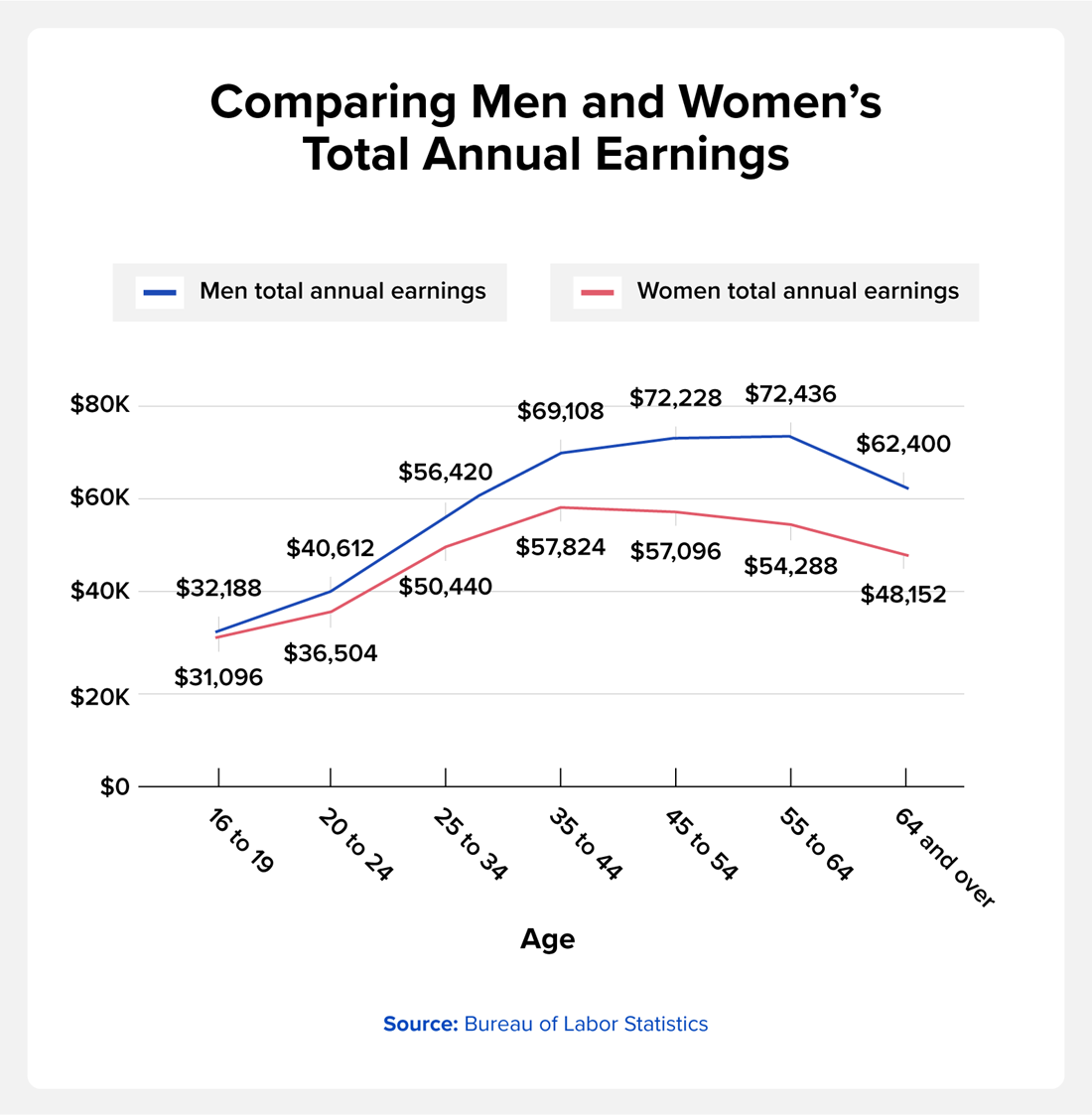 Comparing Men and Women's Total Annual Earnings