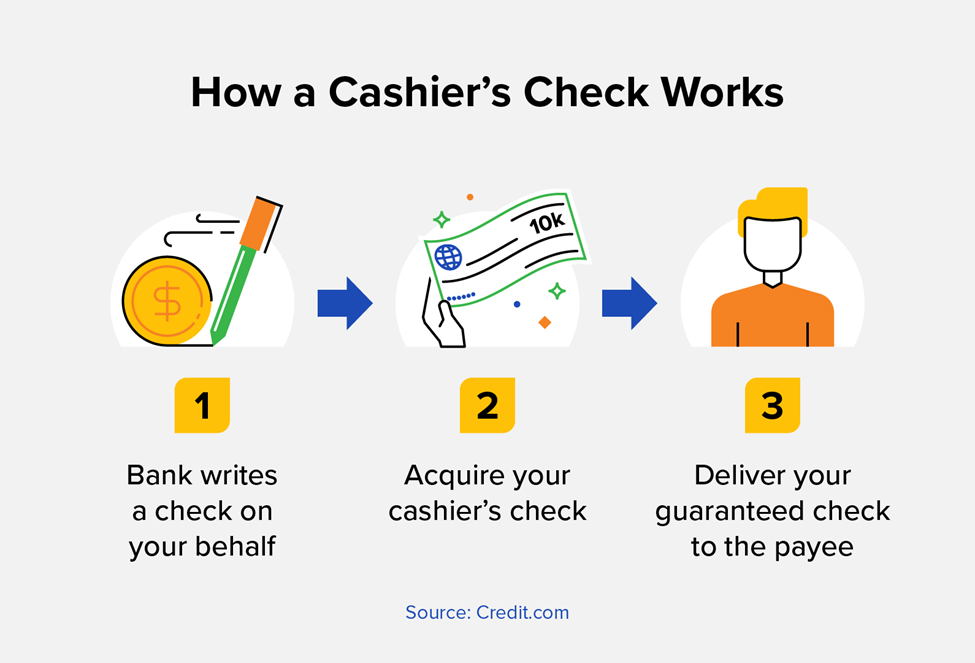 How a cashier's check works