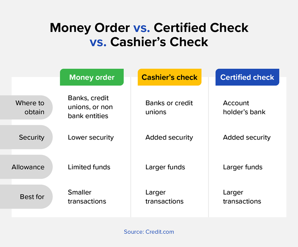 money order vs certified check vs cashier's check