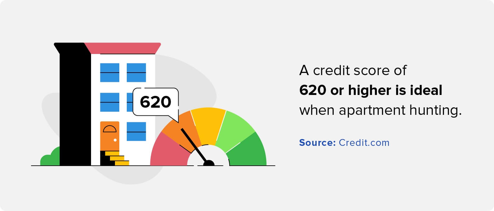 a credit score of 620 or higher is ideal when apartment hunting.