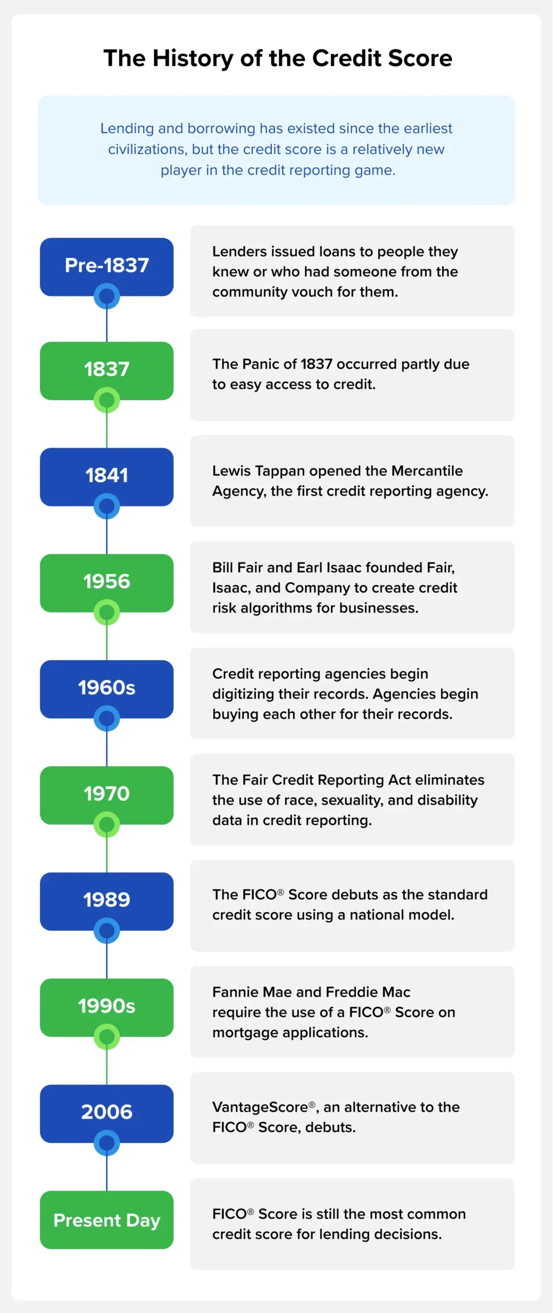 Access to credit score history