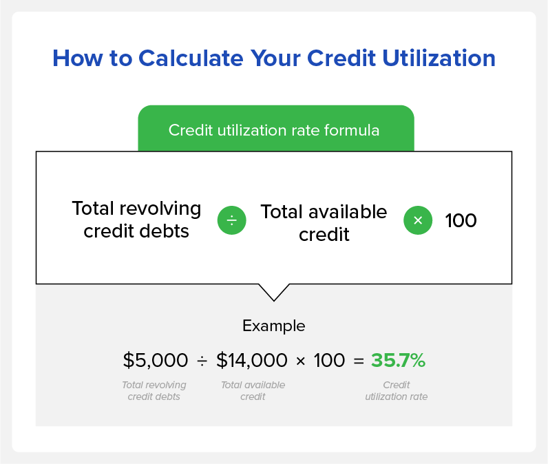 The formula for how to calculate your credit utilization.