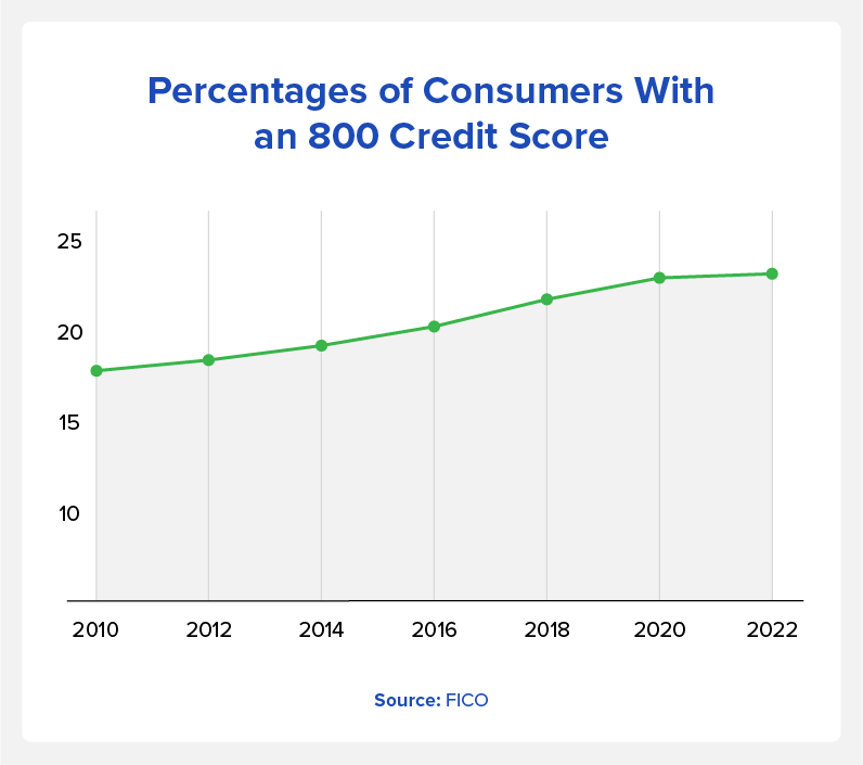 Line graph showing the percentage of consumers with an 800 credit score since 2010.