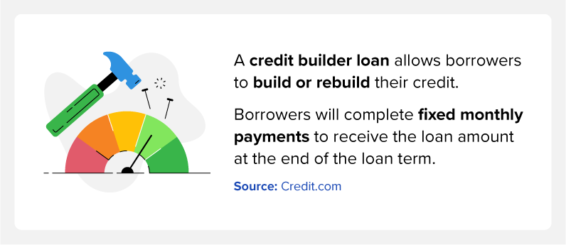 Credit rebuilding loans