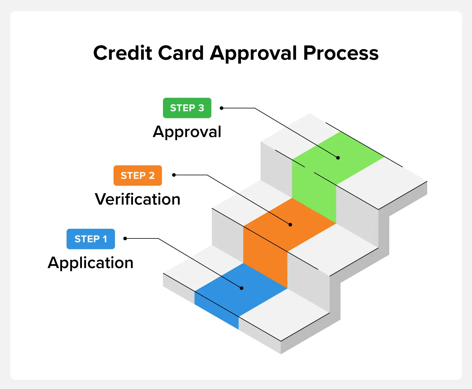 Credit line approval