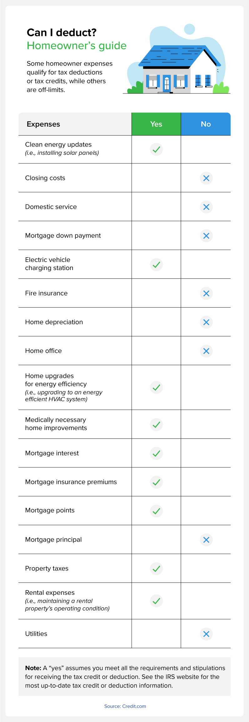 Summary of common homeowner expenses and whether they are eligible for homeownership tax credits or deductions.