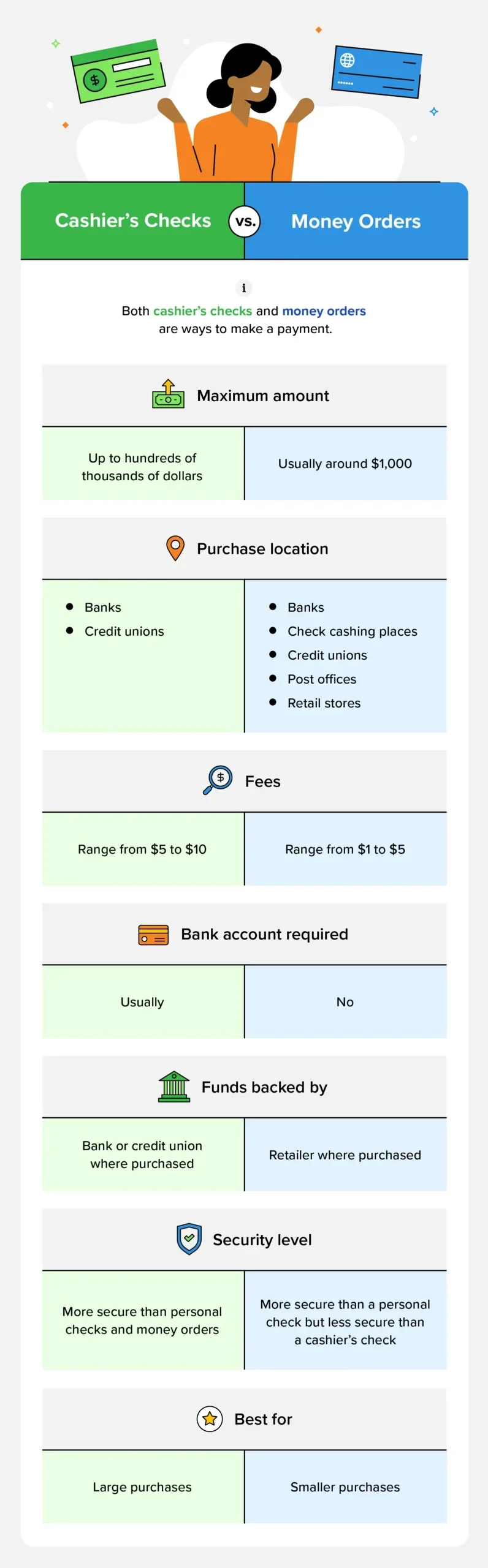 Differences between cashier’s checks and money orders.