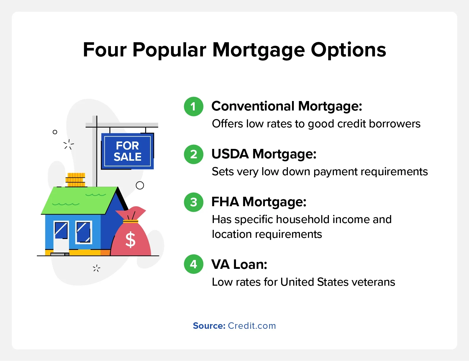 An infographic detailing four different kinds of mortgage options