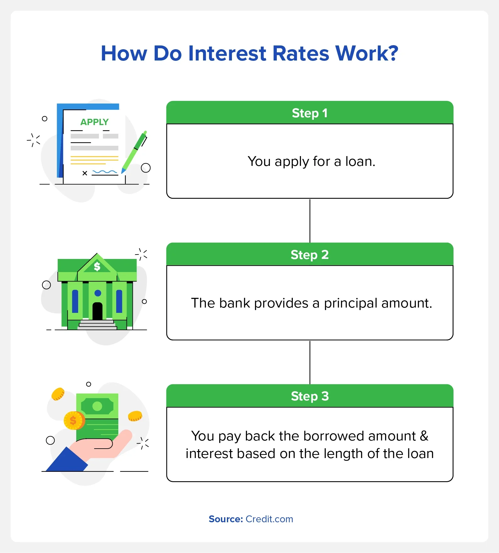 Graphic explaining how interest rates work when you borrow money.
