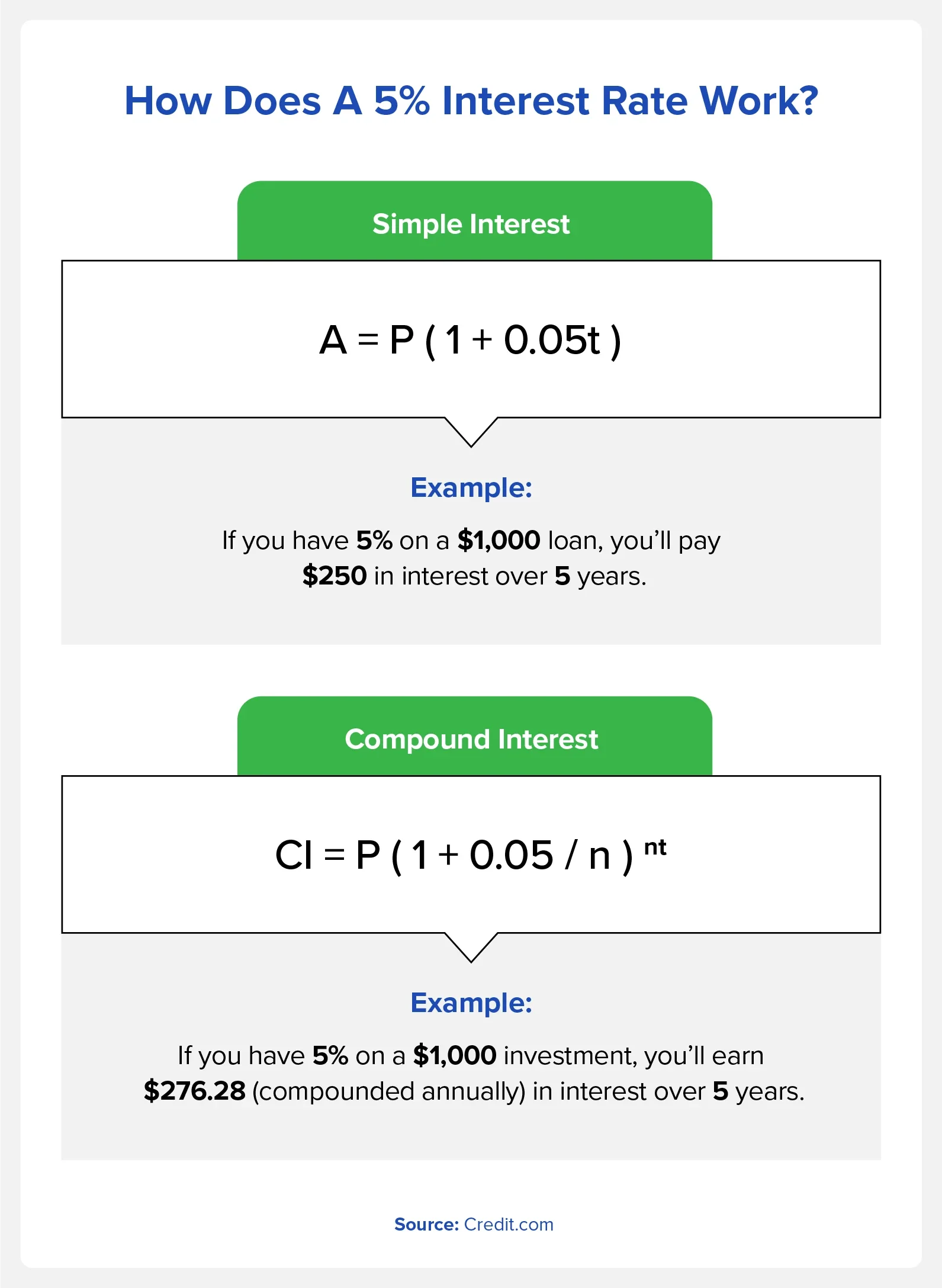 Graphic with formulas and examples of how a five percent interest rate works.