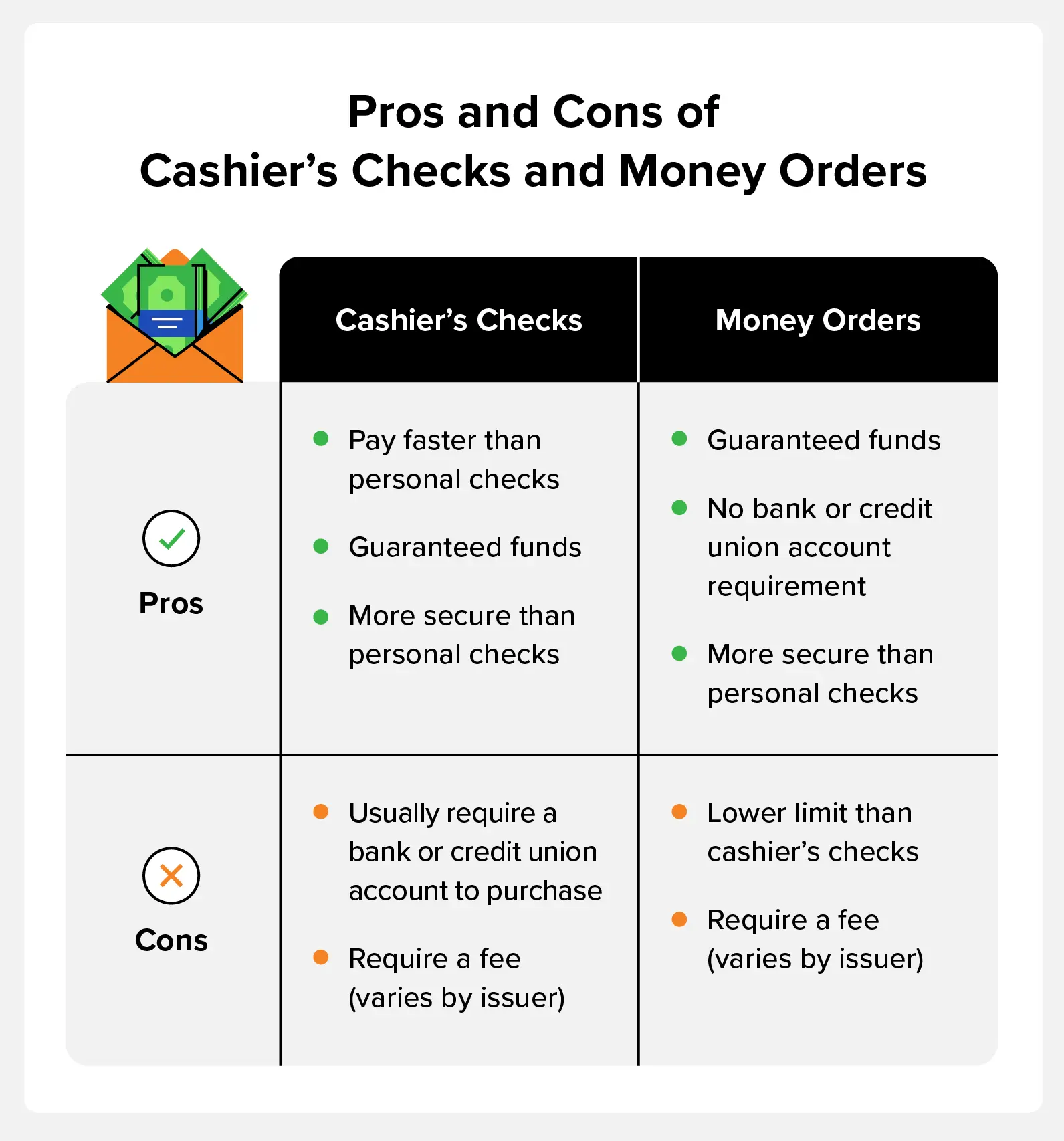Pros and cons of cashier’s checks and money orders.