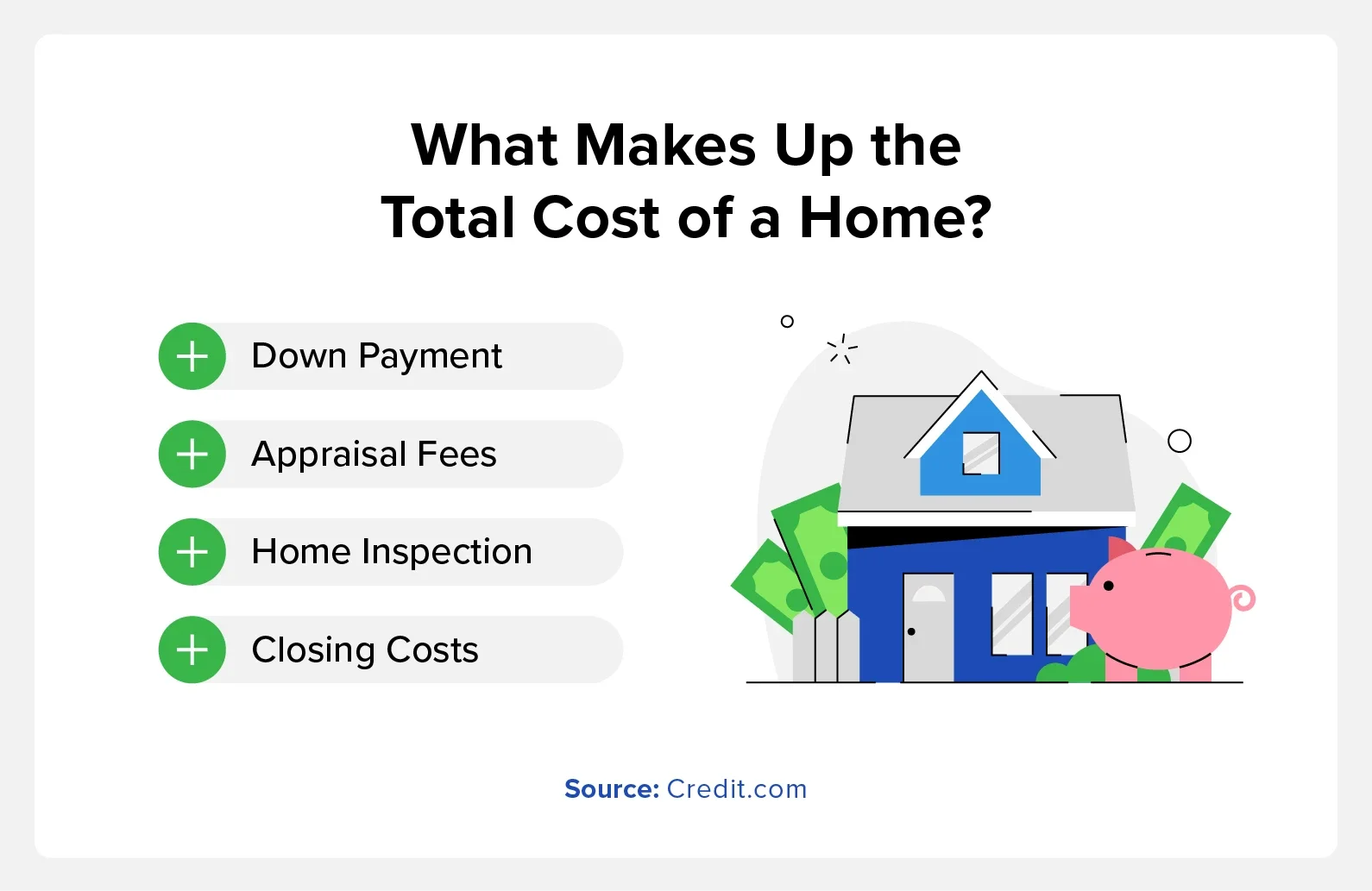 An infographic explaining several items that impact housing costs