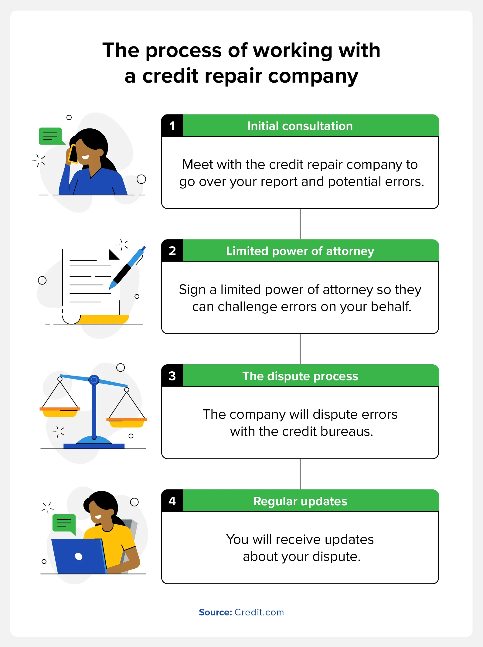 Graphic explaining the process of working with a credit reporting company.