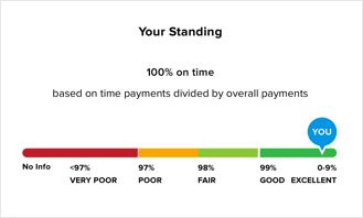 Free Credit Report Summary - Payment History