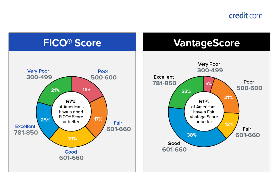 What Is A Good Credit Score Credit Com