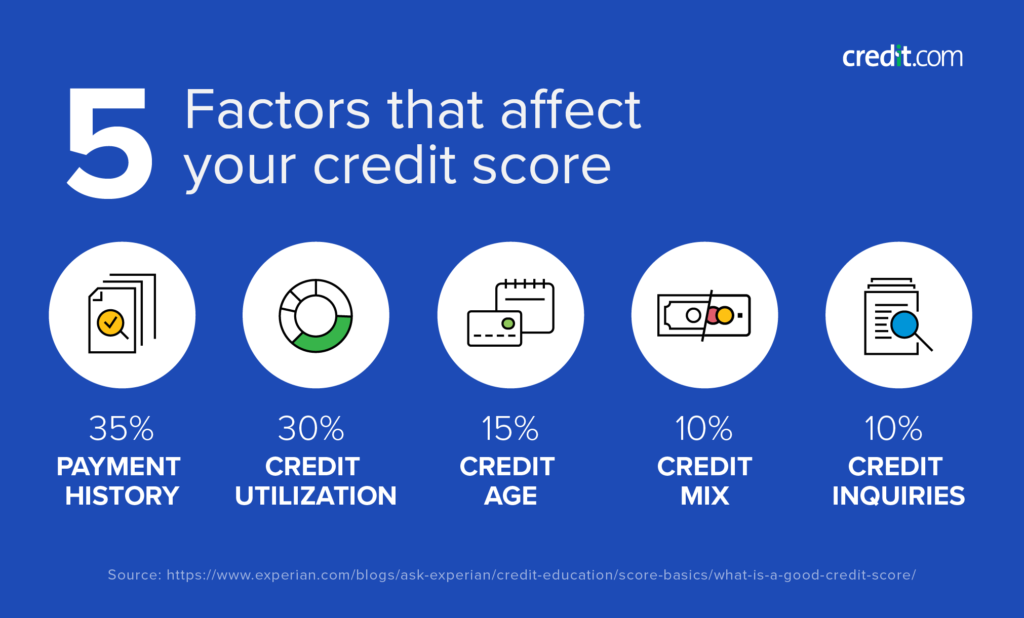 Graphic showing the five factors that affect your credit score