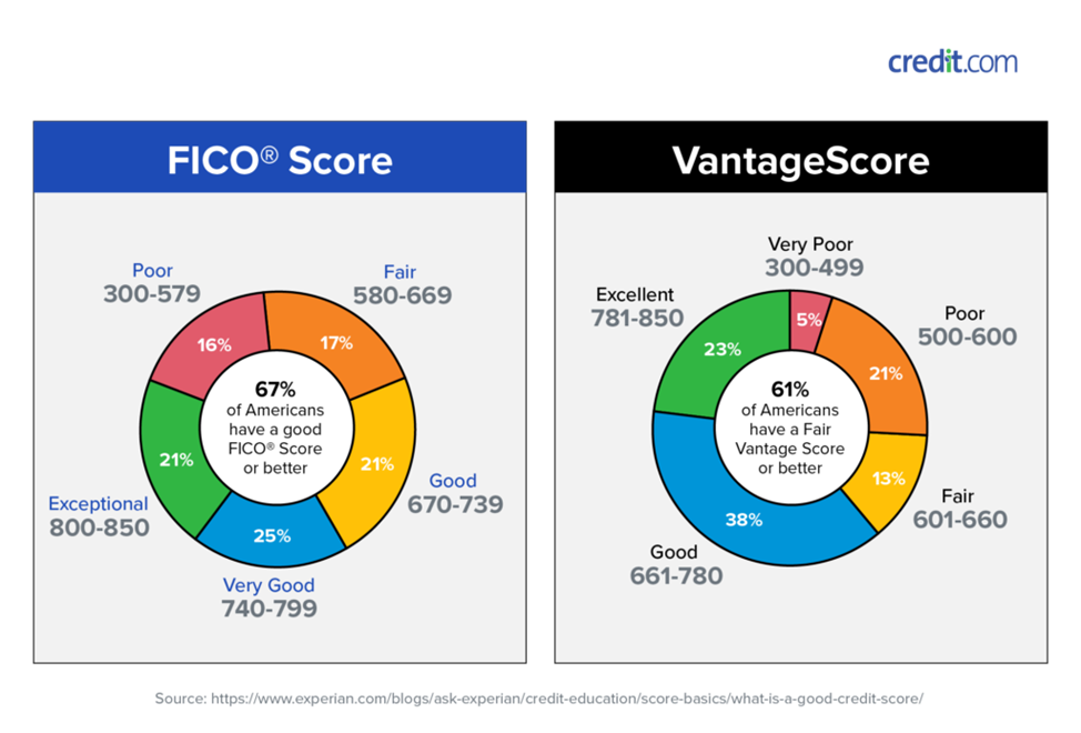 Credit score ranges