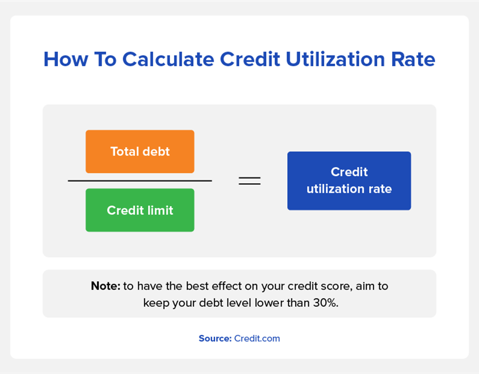 how to calculate credit utilization rate
